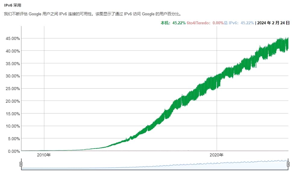 Google IPv6访问率