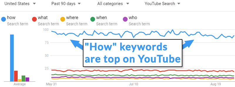 YouTube 上关键字流行度的屏幕截图。