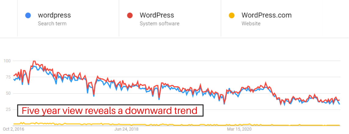 显示五年趋势的 Google 趋势工具图片。