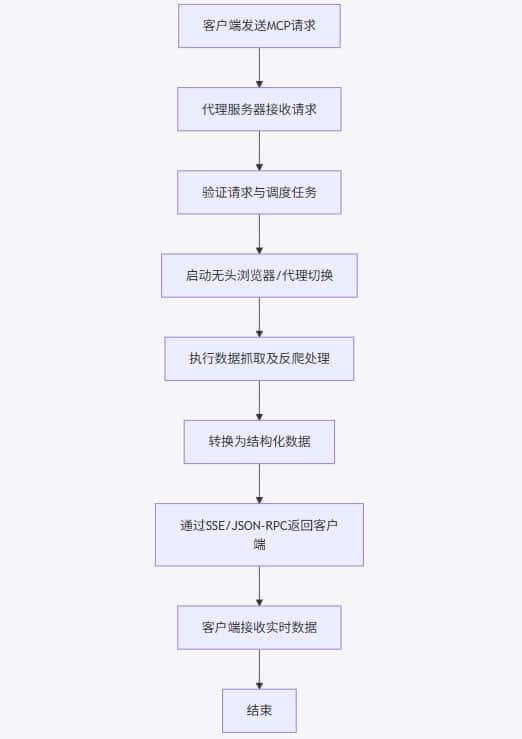 MCP代理方案从请求到数据返回的整体流程