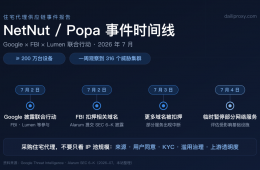 NetNut / Popa 事件时间线信息图：Google 联合 FBI、Lumen 的行动节点与住宅代理买方尽调要点