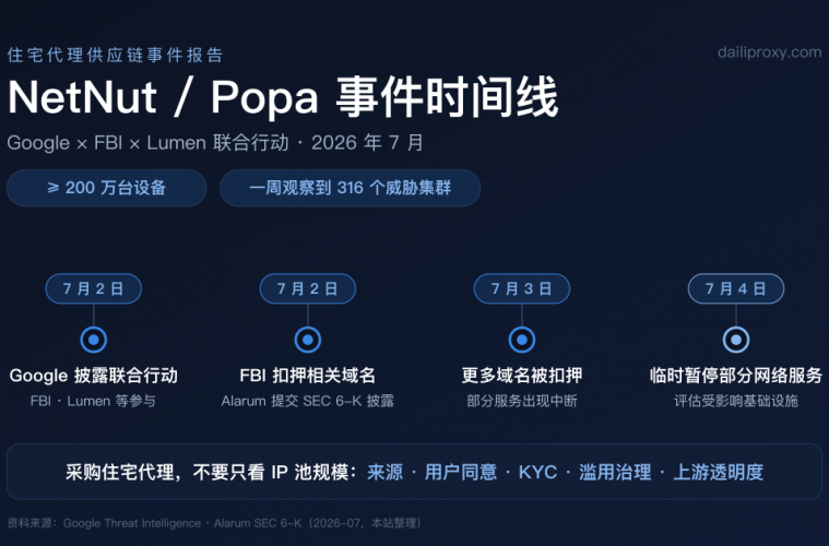 NetNut / Popa 事件时间线信息图:Google 联合 FBI、Lumen 的行动节点与住宅代理买方尽调要点